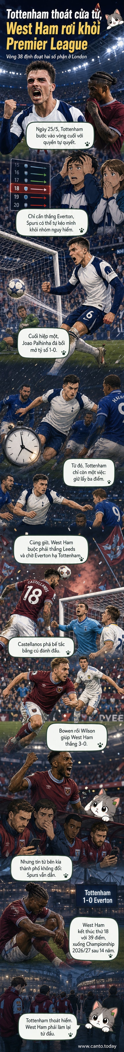 Cảnh ăn mừng của cầu thủ Tottenham sau bàn thắng quyết định giúp đội trụ hạng, trong khi cầu thủ West Ham cúi đầu thất vọng.