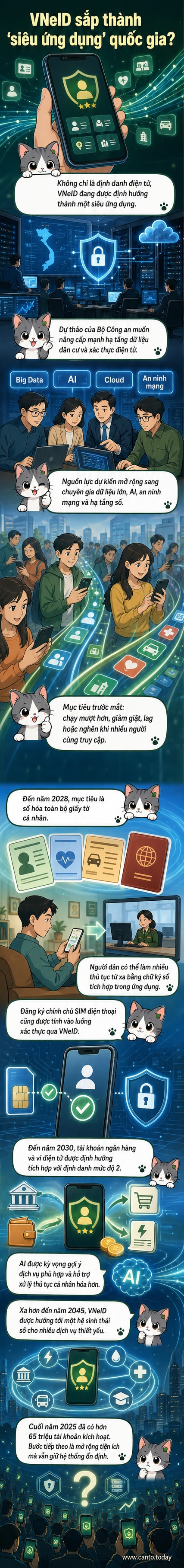Màn hình điện thoại hiển thị ứng dụng VNeID với các biểu tượng dịch vụ như giấy tờ, ví điện tử, y tế và giao thông, minh họa cho sự phát triển thành siêu ứng dụng số quốc gia.