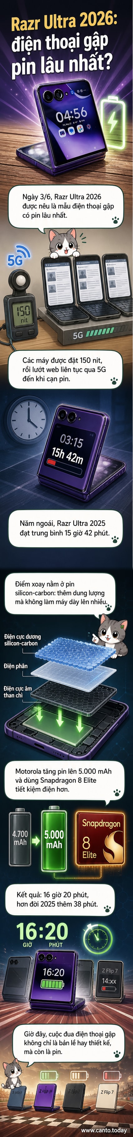 Hình ảnh minh họa điện thoại Motorola Razr Ultra 2026 với màn hình gập, nổi bật thời lượng pin 16 giờ 20 phút và công nghệ pin silicon-carbon.