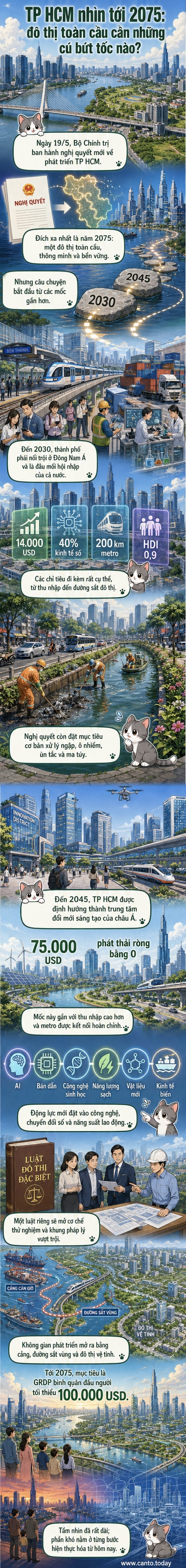 Phối cảnh minh họa TP HCM trong tương lai với các tòa nhà thông minh, hệ thống giao thông hiện đại và không gian xanh, dọc theo sông Sài Gòn