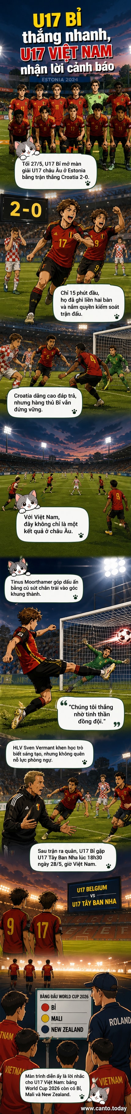 Các cầu thủ U17 Bỉ ăn mừng chiến thắng 2-0 trước U17 Croatia tại giải U17 châu Âu 2026 ở Estonia.