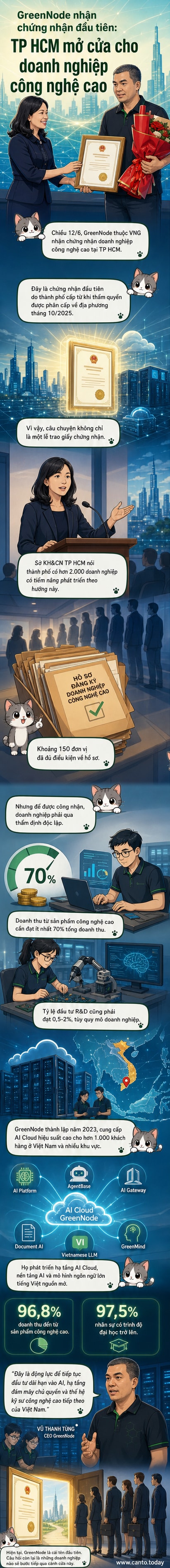 Ảnh chụp lễ trao chứng nhận doanh nghiệp công nghệ cao tại TP HCM, với đại diện Sở KH&CN và GreenNode đứng cùng nhau, nền sau là biểu tượng thành phố và logo đơn vị.