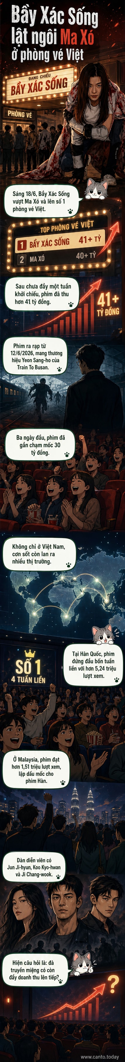 Poster phim Bầy Xác Sống với hình ảnh xác sống rượt đuổi nhóm người trong thành phố đổ nát, nền đỏ rực