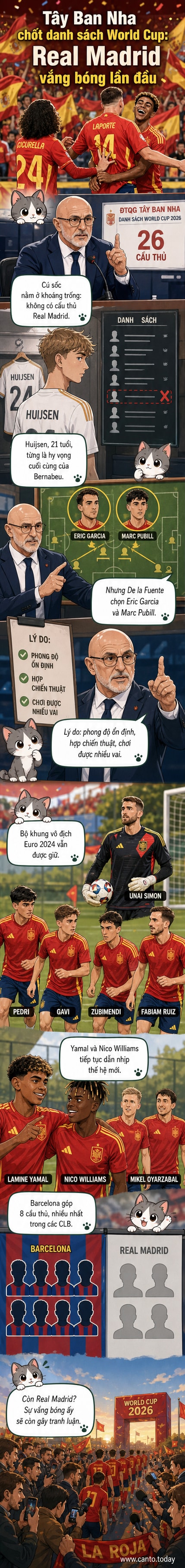 Danh sách đội hình tuyển Tây Ban Nha dự World Cup 2026 với hình ảnh các cầu thủ nổi bật như Lamine Yamal, Eric Garcia và Nico Williams, trong khi không có cầu thủ nào từ Real Madrid.
