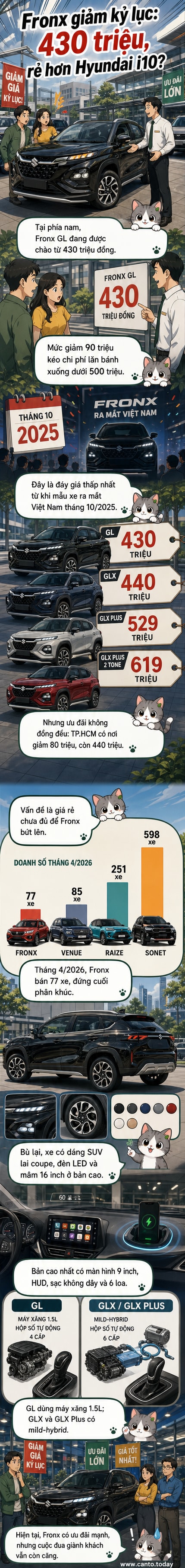 Hình ảnh minh họa xe Suzuki Fronx màu xám đang đỗ trên đường phố Việt Nam, với bảng giá ưu đãi 430 triệu đồng được hiển thị bên cạnh.