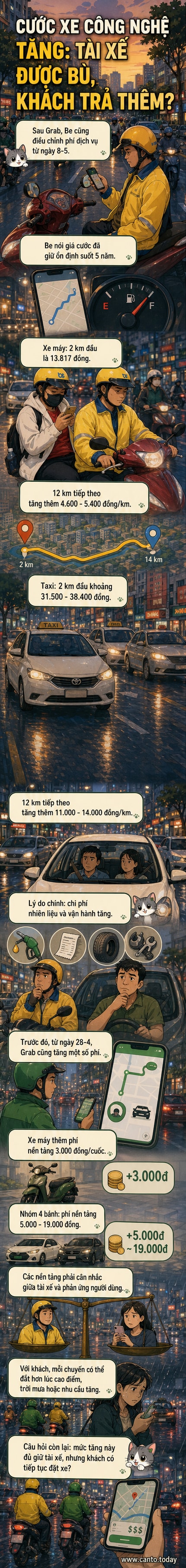 Hai ứng dụng xe công nghệ Be và Grab hiển thị biểu tượng tăng giá trên giao diện điện thoại, với nền là hình ảnh giao thông thành phố.