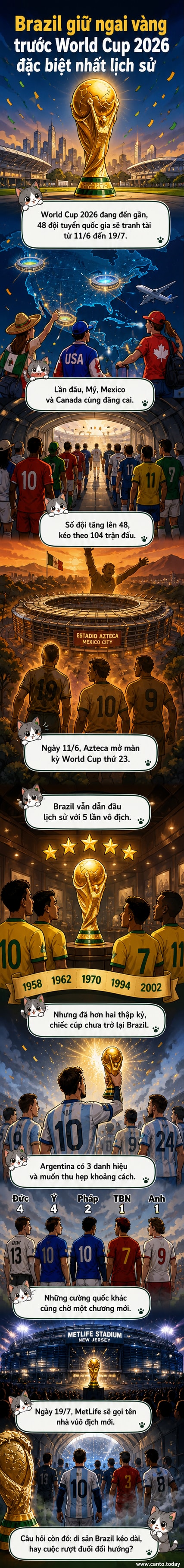 Hình ảnh minh họa: Đội tuyển Brazil nâng cao chiếc cúp World Cup dưới ánh đèn sân vận động, xung quanh là biểu tượng các kỳ World Cup qua các năm và cờ của ba nước đồng chủ nhà 2026.