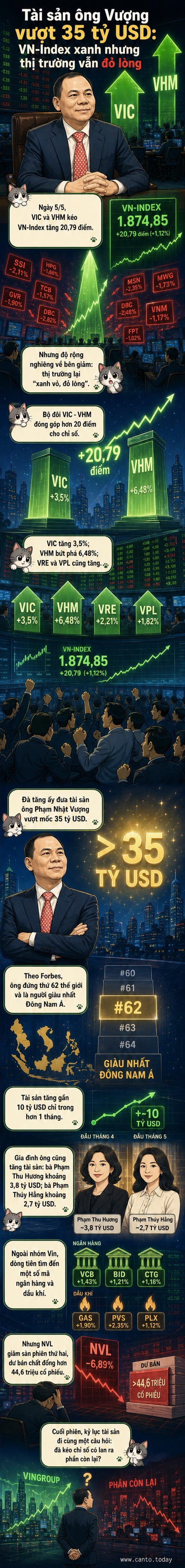 Biểu đồ tăng trưởng cổ phiếu Vingroup và hình ảnh minh họa tỷ phú Phạm Nhật Vượng, với nền tảng tài sản vượt 35 tỷ USD.