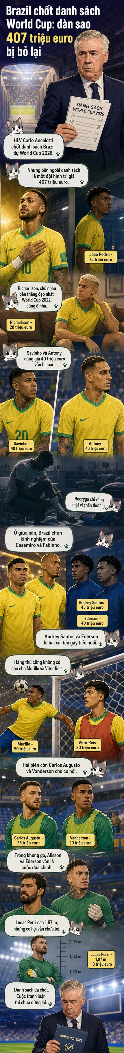 Dàn cầu thủ Brazil bị loại khỏi danh sách World Cup 2026 với tổng giá trị hơn 400 triệu euro, bao gồm Richarlison, Antony và Andrey Santos, đứng cạnh hình ảnh HLV Ancelotti và đội hình chính thức.
