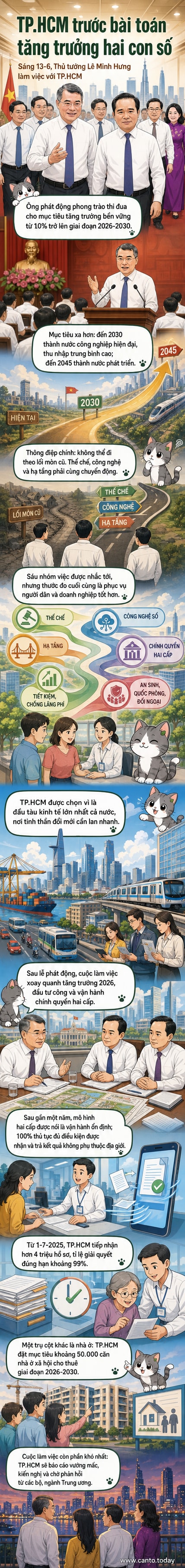 Thủ tướng Lê Minh Hưng phát biểu tại buổi làm việc với Ban Thường vụ Thành ủy TP.HCM về mục tiêu tăng trưởng hai con số và cải cách hành chính