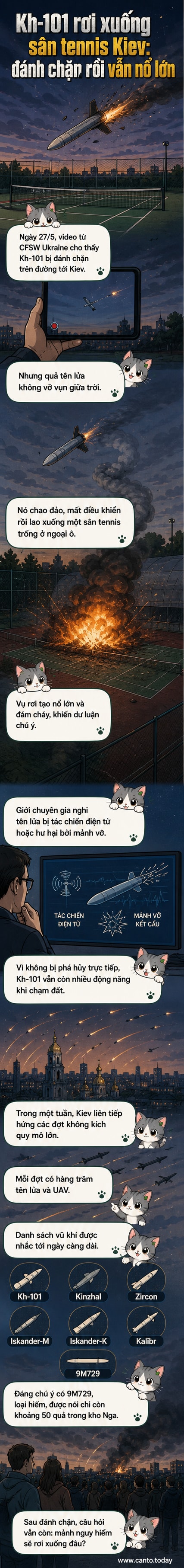 Hình ảnh từ video cho thấy một quả tên lửa Kh-101 của Nga lao xuống sân tennis trống ở ngoại ô Kiev, tạo khói và lửa sau khi phát nổ.