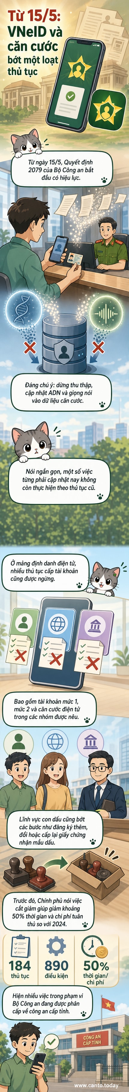 Minh họa người dân sử dụng điện thoại với ứng dụng định danh điện tử VNeID, nền là biểu tượng công nghệ số và thẻ căn cước.