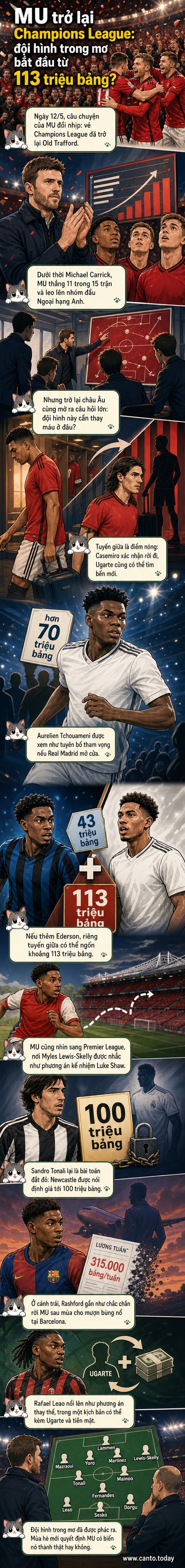 Minh họa đội hình trong mơ của Manchester United mùa 2026/27 với các tân binh từ Real Madrid, AC Milan và Newcastle, thi đấu trên sân Old Trafford.