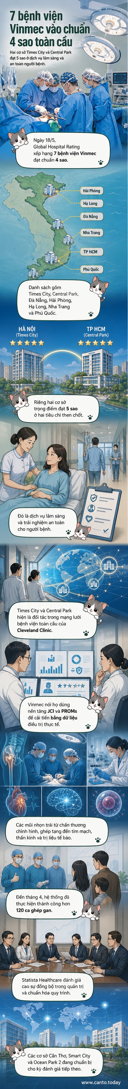 Hình ảnh các bác sĩ thực hiện ca ghép gan tại Bệnh viện Vinmec Times City, minh họa cho năng lực y khoa cao cấp của hệ thống bệnh viện Việt Nam đạt chuẩn sao toàn cầu.