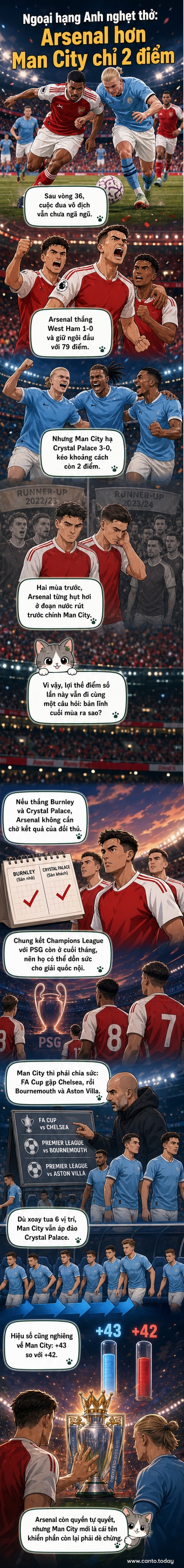 Hai cầu thủ Arsenal và Manchester City đối đầu trên sân trong bối cảnh ánh đèn sân cỏ, biểu tượng cuộc đua vô địch Ngoại hạng Anh