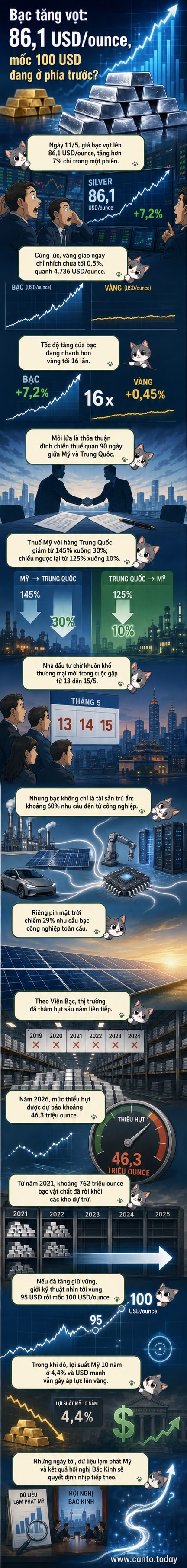 Biểu đồ giá bạc tăng vọt vượt xa vàng, nền là hình ảnh tấm pin mặt trời, xe điện và chip bán dẫn
