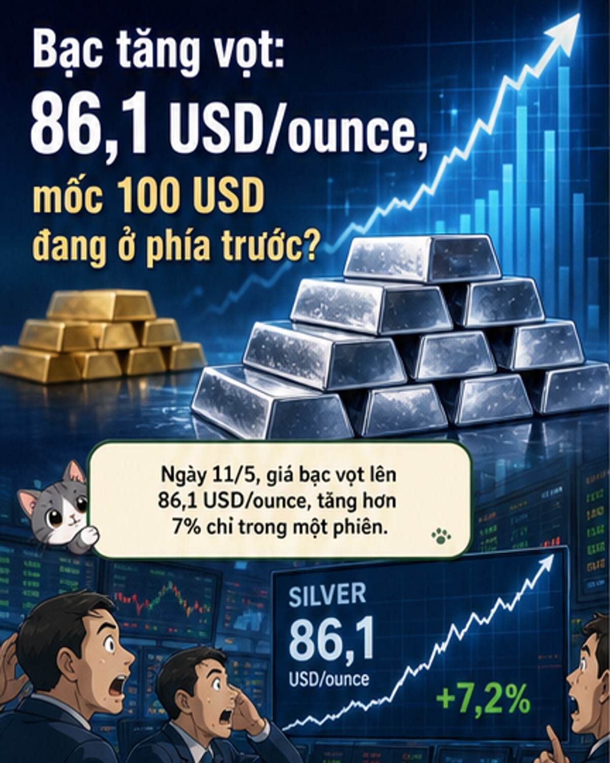 Bạc bứt phá, tiến sát mốc 100 USD/ounce