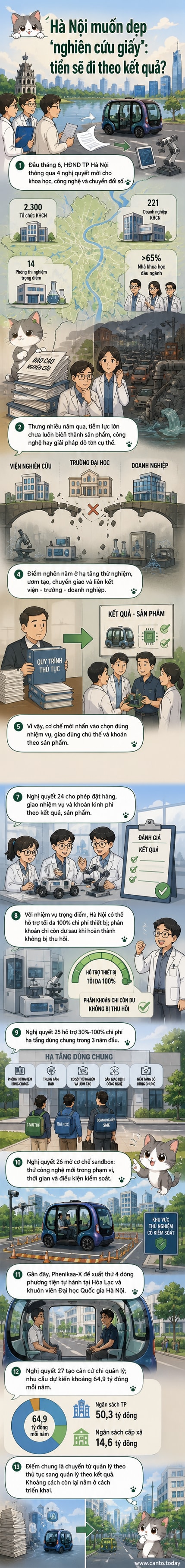 Minh họa xe tự lái và phòng thí nghiệm trong khung cảnh đô thị Hà Nội, biểu tượng cho chuyển đổi khoa học công nghệ