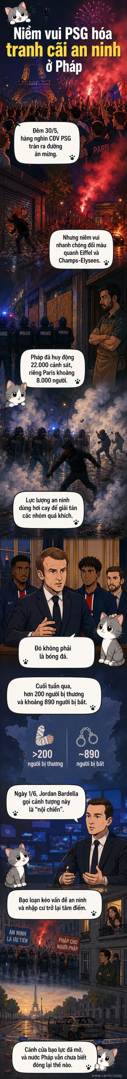 Cảnh hỗn loạn tại Paris sau chiến thắng của PSG: đám đông đốt pháo, cảnh sát phun hơi cay, xe bị đốt cháy giữa đường