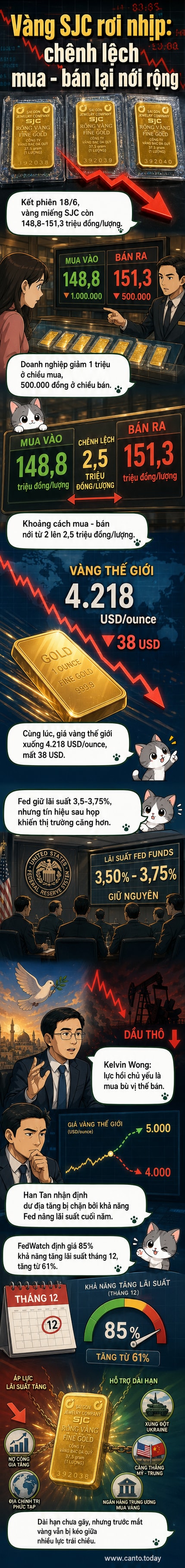 Biểu đồ giá vàng SJC và giá vàng thế giới cùng đi xuống trong bối cảnh Fed giữ lãi suất nhưng để ngỏ khả năng tăng vào cuối năm.