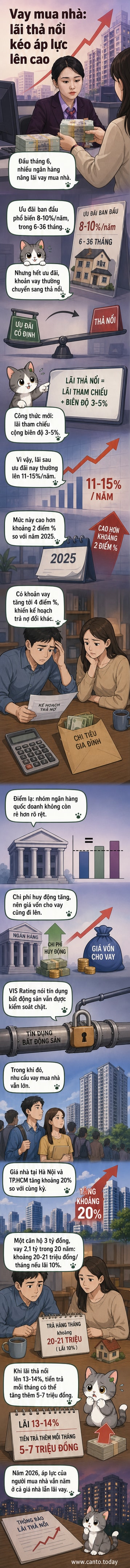 Hình ảnh minh họa người mua nhà đang xem bảng tính lãi suất vay ngân hàng, với biểu đồ lãi suất tăng và giá nhà leo thang