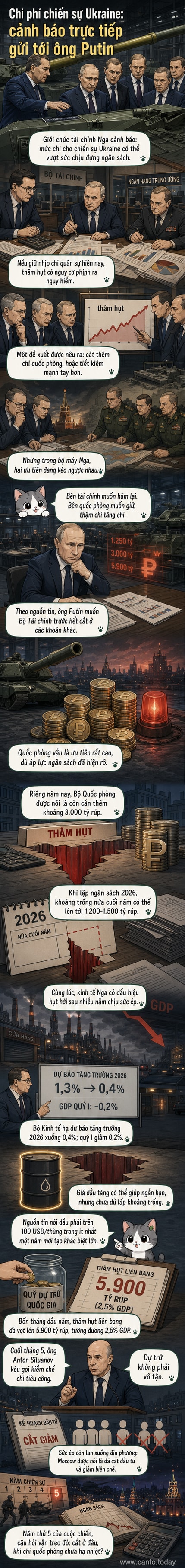 Hình ảnh minh họa Điện Kremlin với biểu đồ thâm hụt ngân sách và đồng rúp đang rơi, thể hiện khủng hoảng tài chính do chi phí chiến tranh gia tăng.
