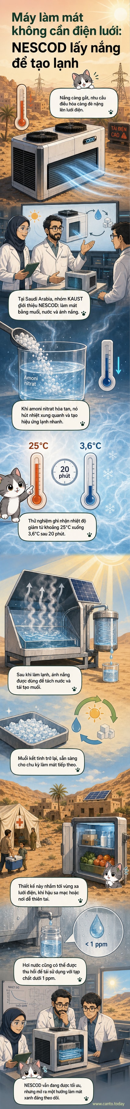 Minh họa hệ thống làm mát NESCOD sử dụng muối, nước và ánh nắng mặt trời để tạo hơi lạnh, không cần điện lưới.
