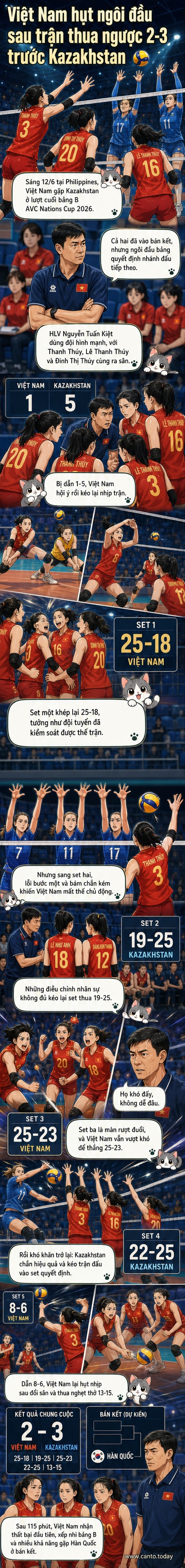 Các cầu thủ bóng chuyền nữ Việt Nam bám chắn trong trận đấu với Kazakhstan tại giải châu Á 2026