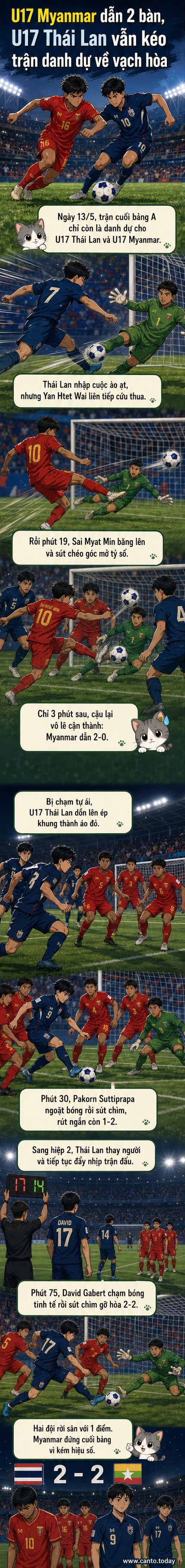Hai cầu thủ U17 Thái Lan và U17 Myanmar tranh bóng trong trận hòa 2-2 tại giải U17 châu Á 2026