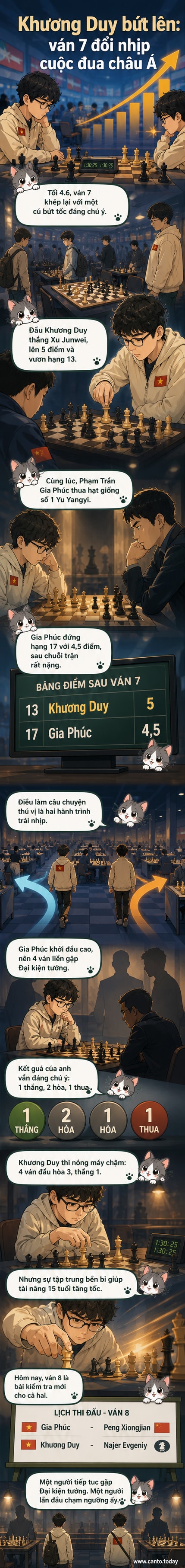 Hình ảnh hai kỳ thủ trẻ Việt Nam đang thi đấu tại giải cờ vua cá nhân châu Á 2026, với bảng xếp hạng hiện tại được hiển thị bên cạnh.