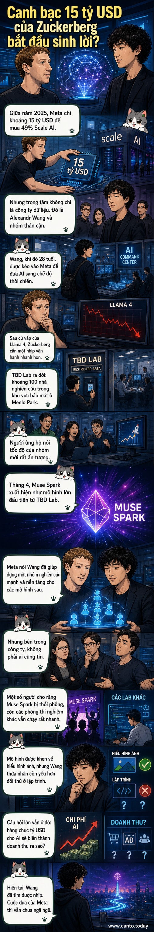 Hình ảnh minh họa: Mark Zuckerberg và Alexandr Wang đối diện nhau, phía sau là biểu đồ AI và dòng chữ '15 tỷ USD cho một tương lai AI'