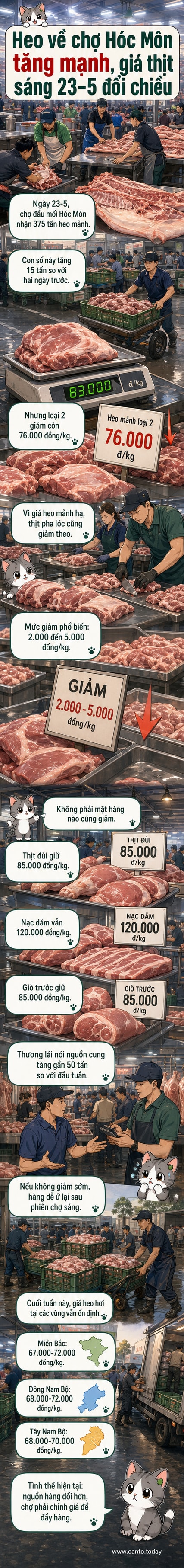Biểu đồ minh họa giá heo mảnh và các loại thịt heo tại chợ đầu mối Hóc Môn ngày 23-5, với giá heo loại 2 giảm và các mặt hàng khác giữ ổn định.