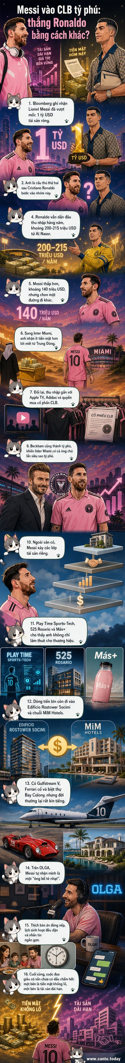 Hai hình ảnh song song: Lionel Messi ăn mừng trên sân cỏ và biểu đồ tăng trưởng tài sản với các biểu tượng cổ phần, bất động sản, công nghệ.