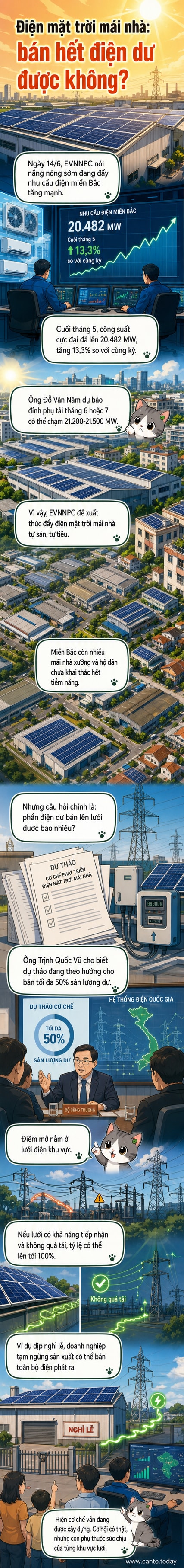 Hình ảnh minh họa mái nhà lắp tấm pin năng lượng mặt trời, với dòng điện dư được truyền lên lưới điện quốc gia