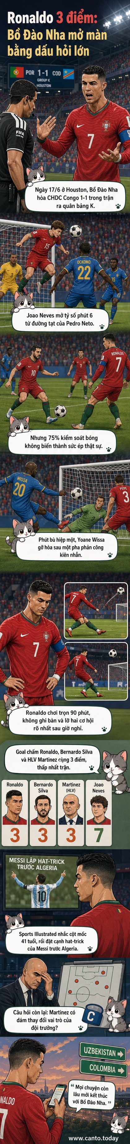 Cristiano Ronaldo tranh luận với trọng tài sau pha phạm lỗi với Bernardo Silva trong trận Bồ Đào Nha hòa CHDC Congo 1-1 tại World Cup 2026.