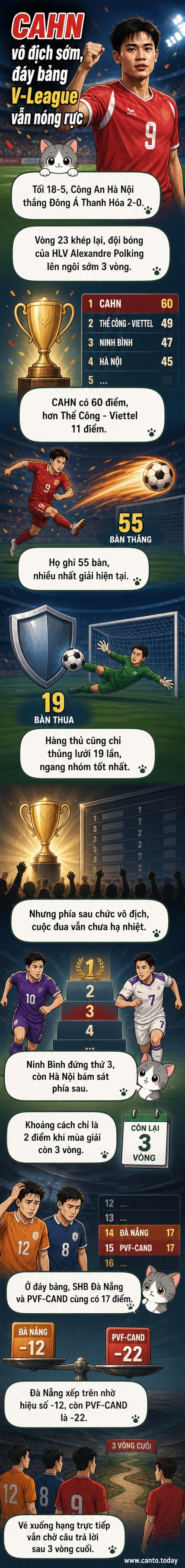 Bảng xếp hạng V-League sau vòng 23 với Công An Hà Nội dẫn đầu và vô địch sớm, trong khi các đội cuối bảng như SHB Đà Nẵng và PVF-CAND đang vật lộn tránh xuống hạng.