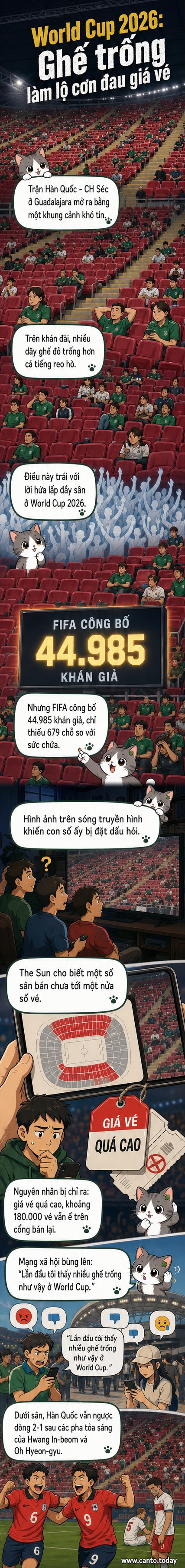 Khán đài sân Guadalajara trống vắng trong trận Hàn Quốc vs CH Séc tại World Cup 2026, với hàng ghế bỏ trống kéo dài bất thường dù FIFA khẳng định gần đầy vé.