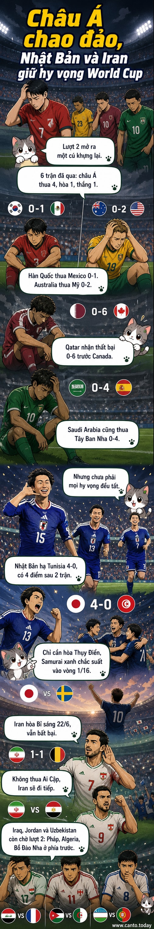 Các cầu thủ đội tuyển Nhật Bản ăn mừng chiến thắng 4-0 trước Tunisia tại World Cup 2026