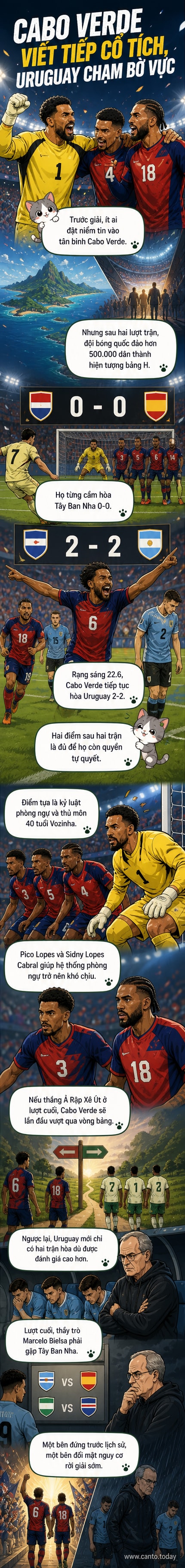Đội tuyển Cabo Verde ăn mừng sau trận hòa 2-2 với Uruguay tại World Cup 2026, một trong những bất ngờ lớn nhất của giải đấu