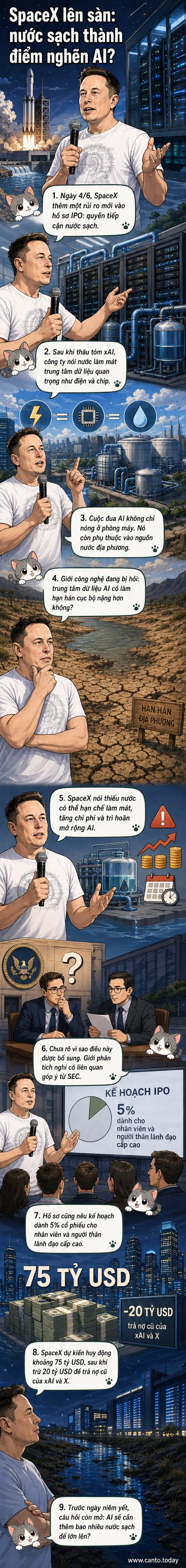 Minh họa trung tâm dữ liệu khổng lồ của SpaceX với hệ thống làm mát nước, bên cạnh hình ảnh Elon Musk và biểu tượng IPO.