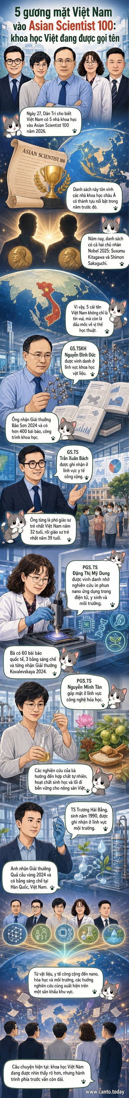 Ảnh minh họa năm nhà khoa học Việt Nam được vinh danh trong danh sách Asian Scientist 100 năm 2026, với biểu tượng khoa học và bảng xếp hạng châu Á.