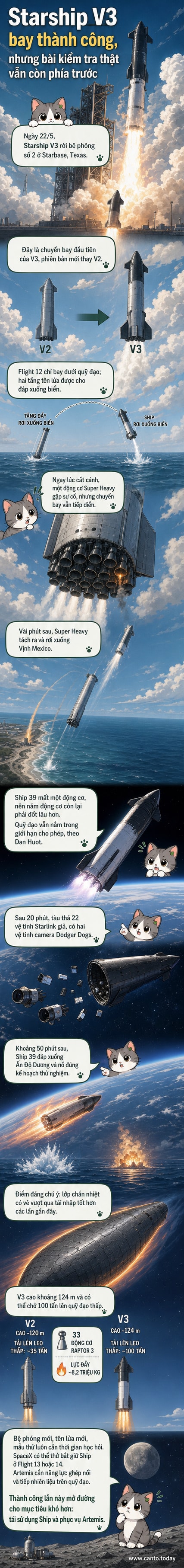 Hình ảnh tên lửa Starship V3 phóng lên từ bệ phóng ở Texas, để lại vệt khói sáng giữa bầu trời hoàng hôn.