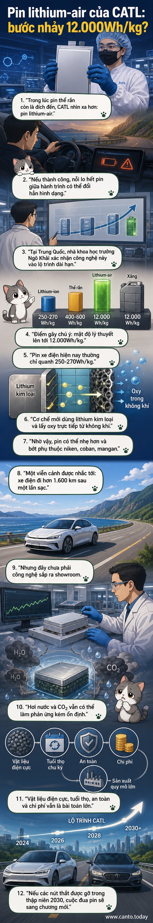 Minh họa công nghệ pin lithium-air của CATL với mật độ năng lượng cao, so sánh với pin xe điện hiện tại và xăng