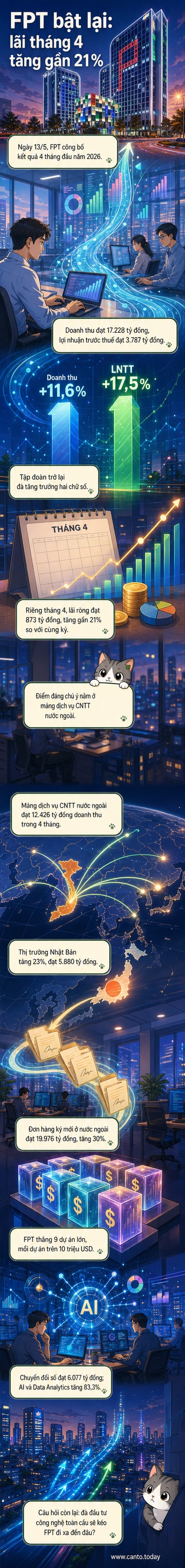 Biểu đồ tăng trưởng doanh thu và lợi nhuận của FPT trong 4 tháng đầu năm 2026, với điểm nhấn là thị trường Nhật Bản và dịch vụ AI.