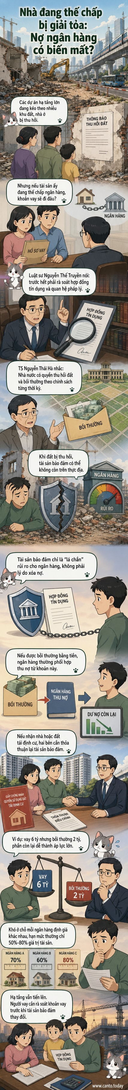 Minh họa một căn nhà bị thu hồi trong dự án hạ tầng, với người dân và ngân hàng đang trao đổi về nghĩa vụ trả nợ