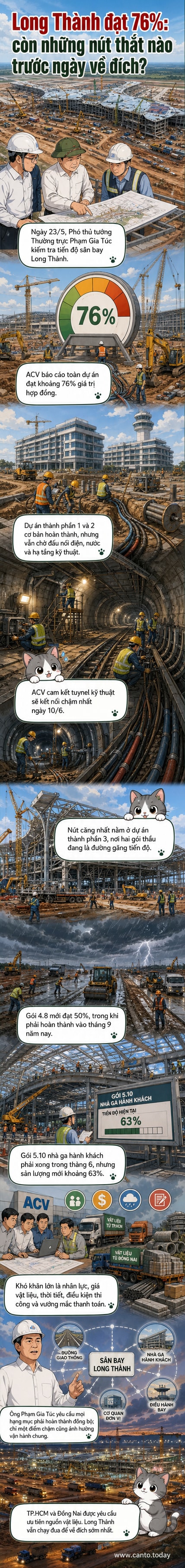 Công trường xây dựng sân bay Long Thành nhìn từ trên cao, với các khu nhà ga và hệ thống giao thông đang được thi công.