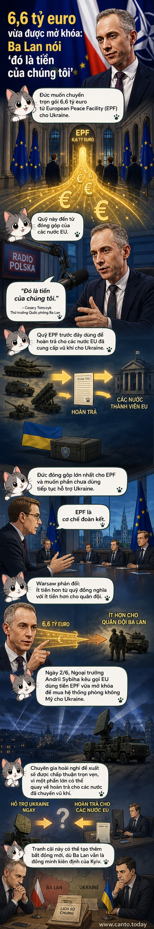 Thứ trưởng Quốc phòng Ba Lan Cezary Tomczyk phát biểu trong một cuộc phỏng vấn, phản đối việc chuyển 6,6 tỷ euro từ EU cho Ukraine