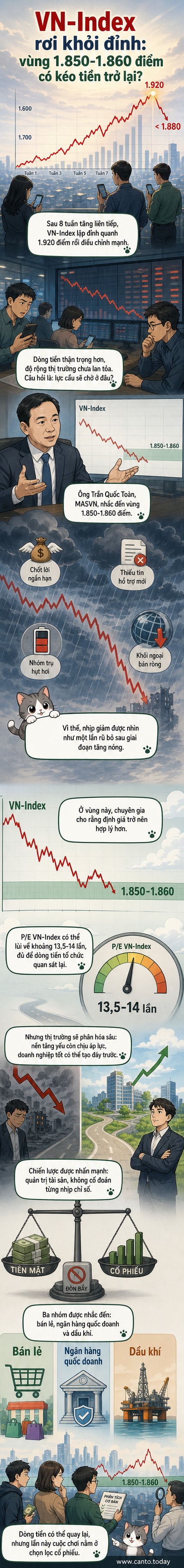 Biểu đồ VN-Index điều chỉnh về vùng 1.850–1.860 điểm, với ba nhóm ngành được chuyên gia kỳ vọng: bán lẻ, ngân hàng quốc doanh và dầu khí.