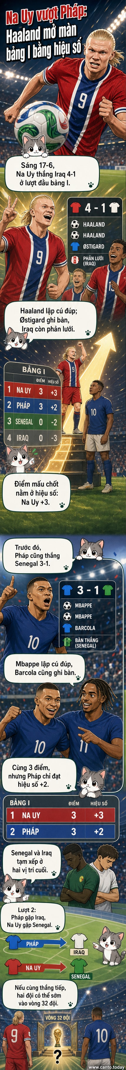 Bảng xếp hạng tạm thời bảng I World Cup 2026 với Na Uy dẫn đầu, xếp trên Pháp dù cùng 3 điểm
