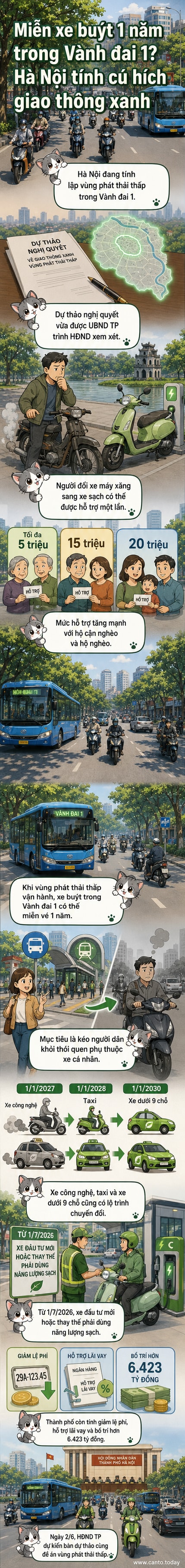 Minh họa bản đồ Vành đai 1 Hà Nội với xe buýt và xe máy điện, biểu tượng cây xanh và đồng tiền, thể hiện chính sách hỗ trợ giao thông xanh